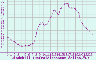 Courbe du refroidissement olien pour Gros-Rderching (57)