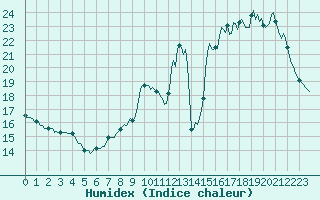 Courbe de l'humidex pour Neuville-de-Poitou (86)