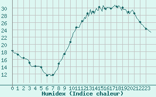 Courbe de l'humidex pour Nonaville (16)