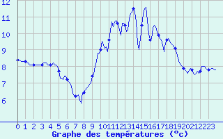 Courbe de tempratures pour Tthieu (40)