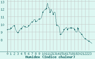 Courbe de l'humidex pour Bellefontaine (88)