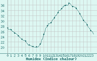 Courbe de l'humidex pour La Poblachuela (Esp)