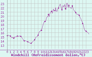 Courbe du refroidissement olien pour Petiville (76)