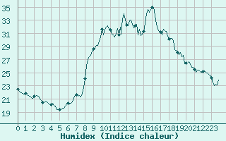 Courbe de l'humidex pour Champtercier (04)