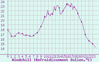 Courbe du refroidissement olien pour Amiens - Dury (80)