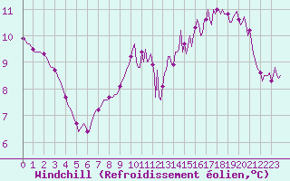Courbe du refroidissement olien pour Vendme (41)