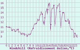 Courbe du refroidissement olien pour Hd-Bazouges (35)