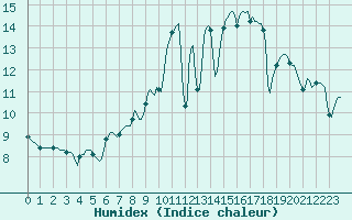 Courbe de l'humidex pour Pont-l'Abb (29)