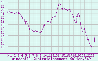 Courbe du refroidissement olien pour Vanclans (25)