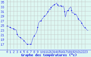 Courbe de tempratures pour Saint-Michel-d
