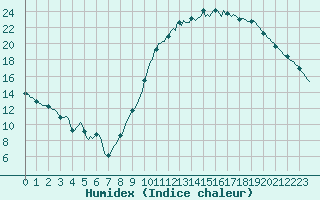 Courbe de l'humidex pour Guret (23)