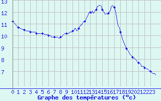 Courbe de tempratures pour Millau (12)