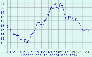Courbe de tempratures pour Paimpol (22)