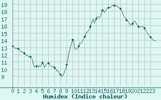 Courbe de l'humidex pour Jan (Esp)