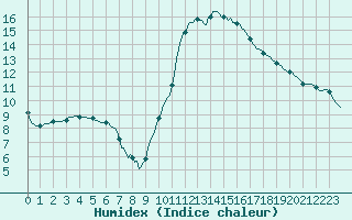 Courbe de l'humidex pour Anglars St-Flix(12)