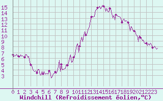 Courbe du refroidissement olien pour Saint-Just-le-Martel (87)