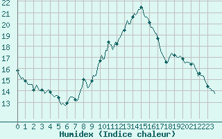 Courbe de l'humidex pour Thoiras (30)