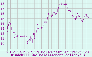 Courbe du refroidissement olien pour Vence (06)