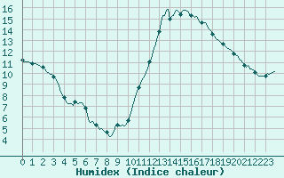 Courbe de l'humidex pour Montredon des Corbires (11)