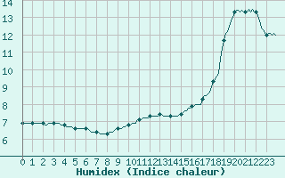 Courbe de l'humidex pour Bridel (Lu)