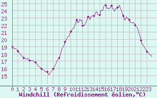 Courbe du refroidissement olien pour Combs-la-Ville (77)