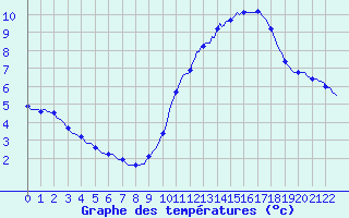 Courbe de tempratures pour Herbault (41)