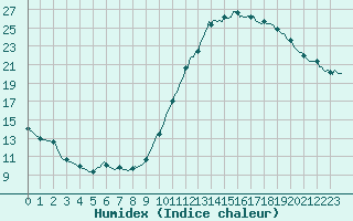 Courbe de l'humidex pour Als (30)