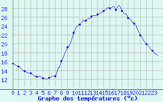 Courbe de tempratures pour Thoiras (30)