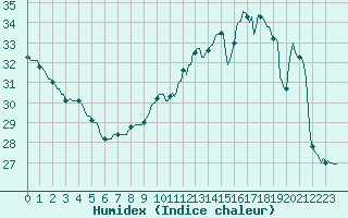 Courbe de l'humidex pour Verges (Esp)