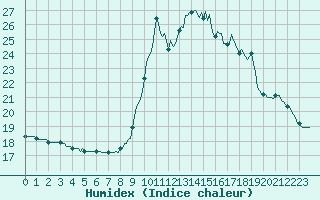 Courbe de l'humidex pour Saclas (91)