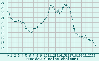 Courbe de l'humidex pour Jarnages (23)