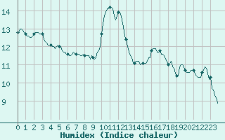 Courbe de l'humidex pour Breuillet (17)