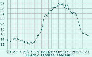 Courbe de l'humidex pour Rimbach-Prs-Masevaux (68)