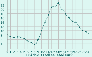 Courbe de l'humidex pour Saint-Jean-de-Vedas (34)