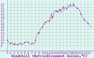 Courbe du refroidissement olien pour Montroy (17)
