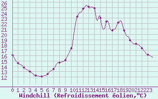 Courbe du refroidissement olien pour Sandillon (45)