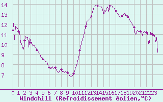 Courbe du refroidissement olien pour Mouilleron-le-Captif (85)