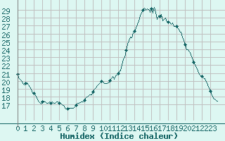 Courbe de l'humidex pour Mazres Le Massuet (09)