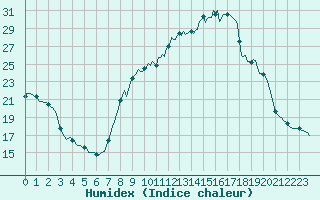 Courbe de l'humidex pour Srzin-de-la-Tour (38)
