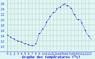 Courbe de tempratures pour Gap-Sud (05)