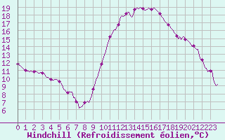 Courbe du refroidissement olien pour Saint-Laurent Nouan (41)