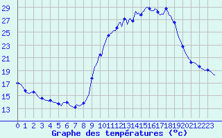 Courbe de tempratures pour Bouligny (55)