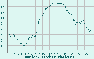 Courbe de l'humidex pour Boulc (26)