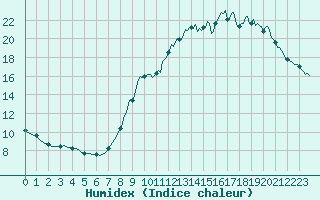 Courbe de l'humidex pour Le Mesnil-Esnard (76)