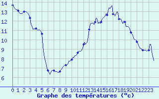 Courbe de tempratures pour Plussin (42)