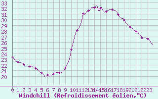 Courbe du refroidissement olien pour Verges (Esp)