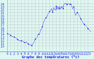 Courbe de tempratures pour Saint-Germain-du-Puch (33)