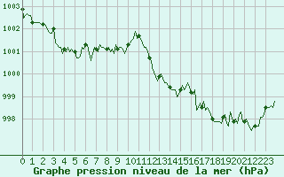 Courbe de la pression atmosphrique pour Lachamp Raphal (07)