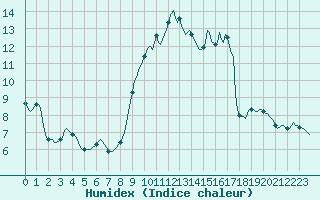 Courbe de l'humidex pour Ringendorf (67)