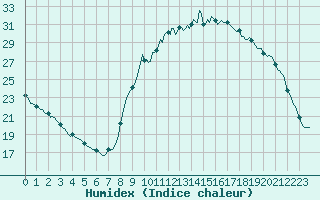 Courbe de l'humidex pour Saint-Martial-de-Vitaterne (17)